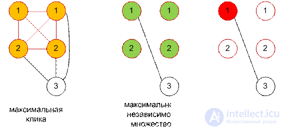 Clique (graph theory) of an undirected graph