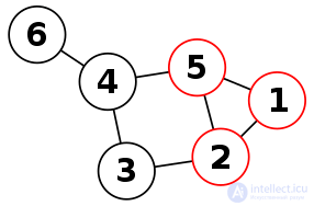 Clique (graph theory) of an undirected graph