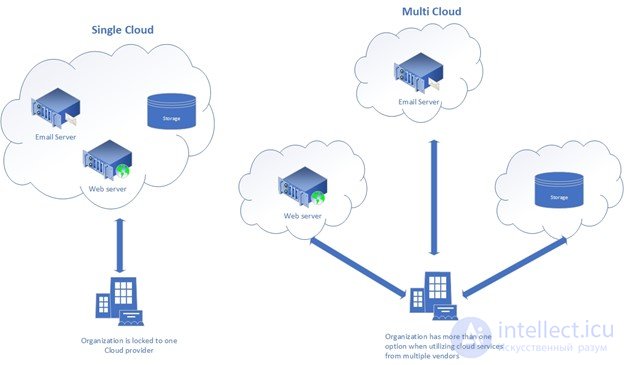 Vendor Lock-In: Types and How to Fight It