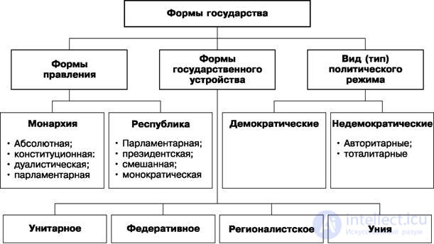 The state: concept, types, forms, the political form of the organisation of society