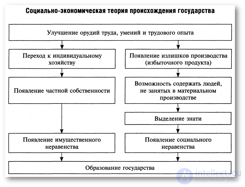 The state: concept, types, forms, the political form of the organisation of society