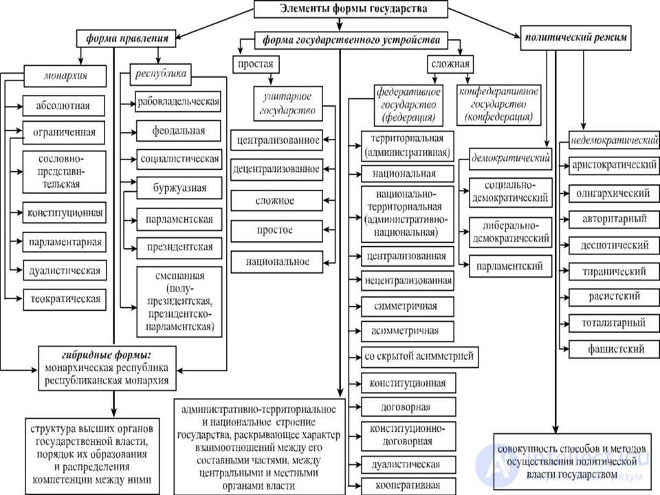 The state: concept, types, forms, the political form of the organisation of society