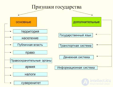 The state: concept, types, forms, the political form of the organisation of society