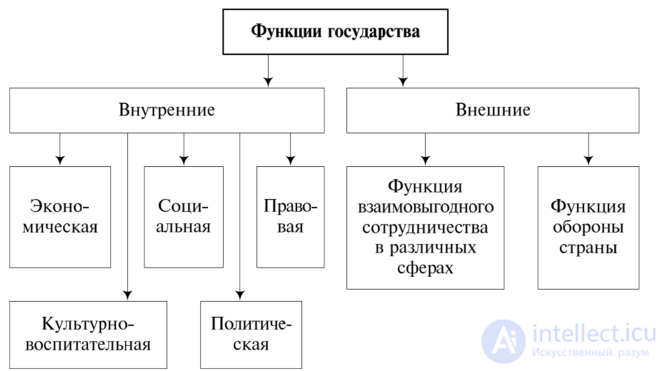 The state: concept, types, forms, the political form of the organisation of society