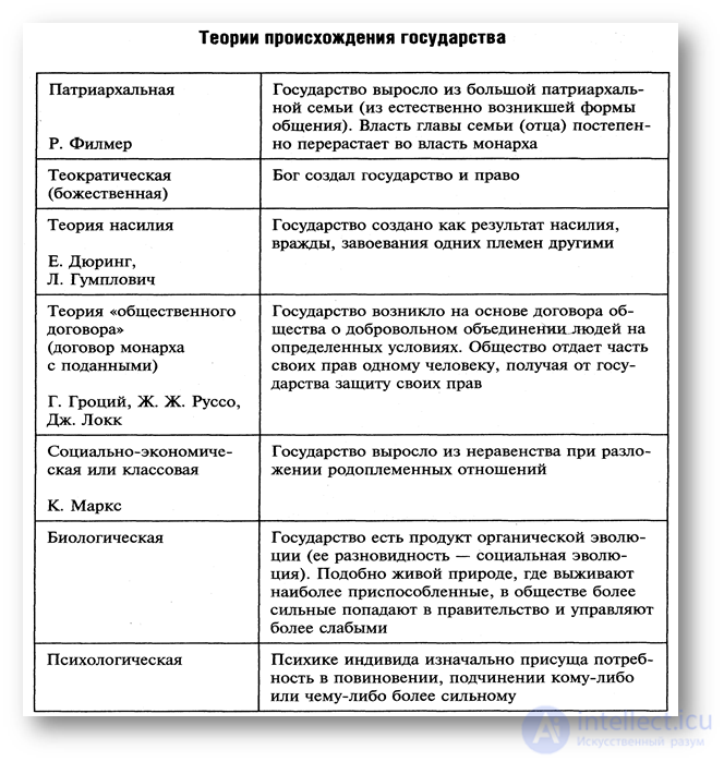 The state: concept, types, forms, the political form of the organisation of society