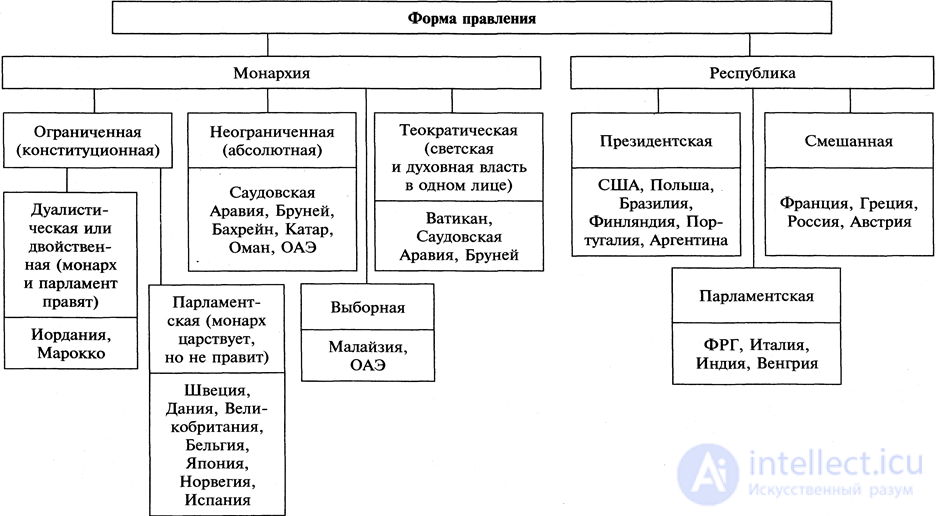 The state: concept, types, forms, the political form of the organisation of society