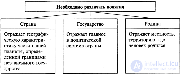 The state: concept, types, forms, the political form of the organisation of society