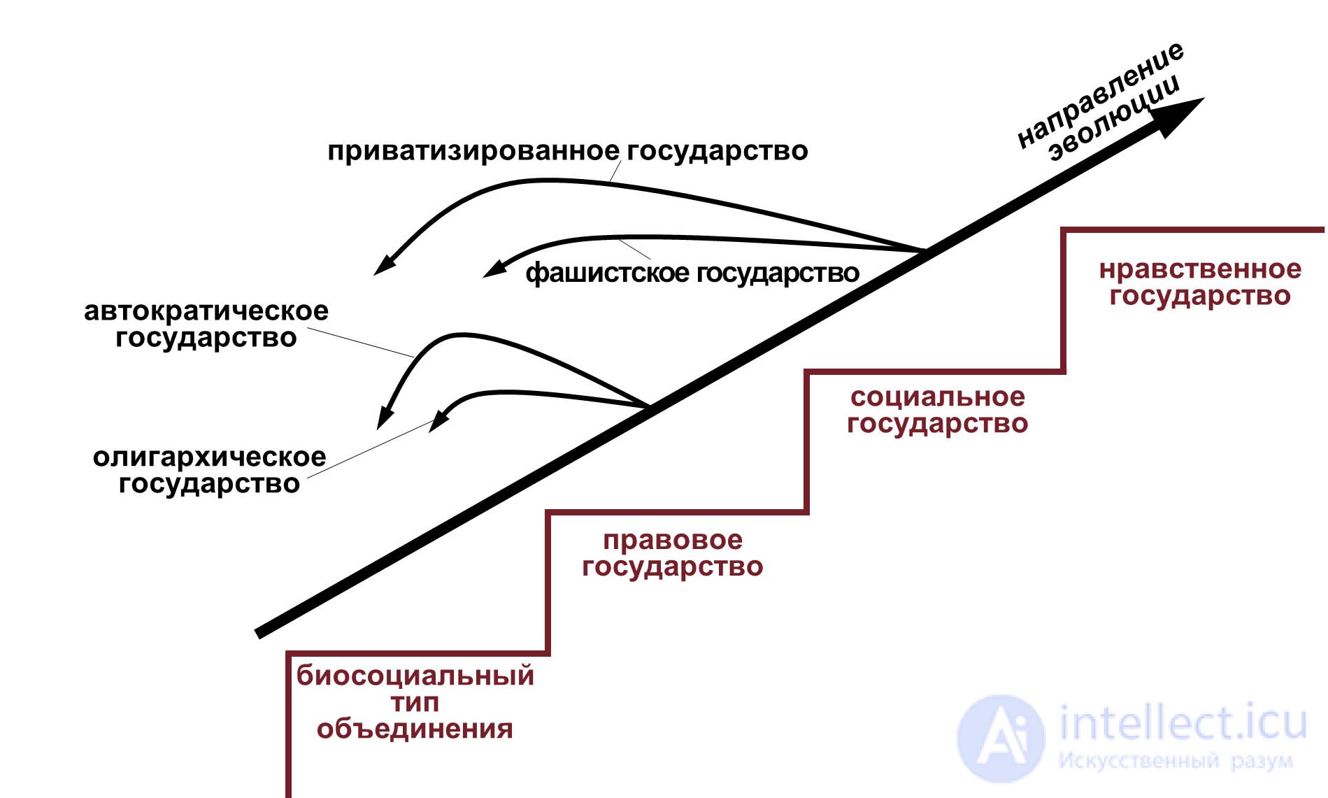 The state: concept, types, forms, the political form of the organisation of society