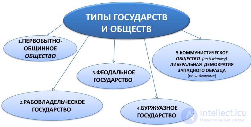The state: concept, types, forms, the political form of the organisation of society