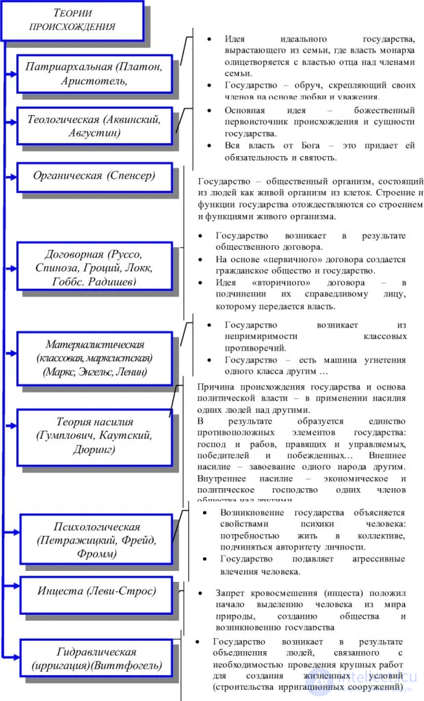 The state: concept, types, forms, the political form of the organisation of society