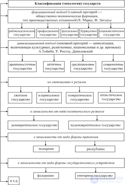 The state: concept, types, forms, the political form of the organisation of society