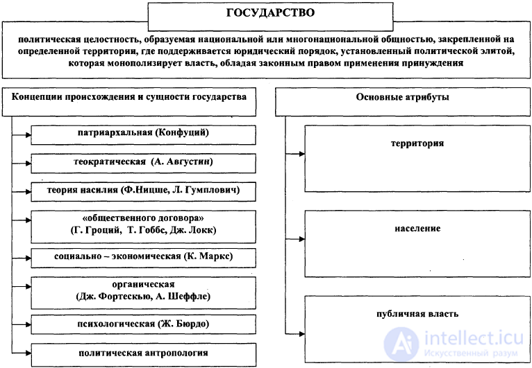 The state: concept, types, forms, the political form of the organisation of society