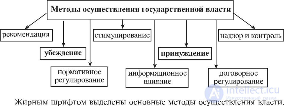 The state: concept, types, forms, the political form of the organisation of society