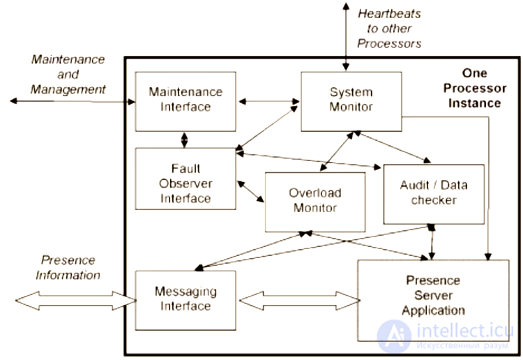 Software Reliability and Fault Tolerance Patterns