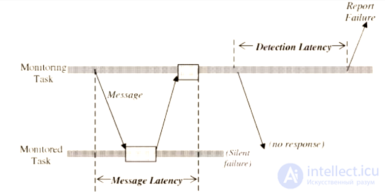 Software Reliability and Fault Tolerance Patterns