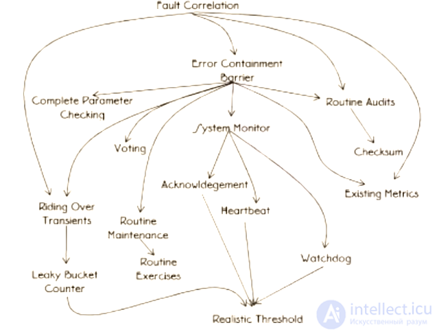 Software Reliability and Fault Tolerance Patterns