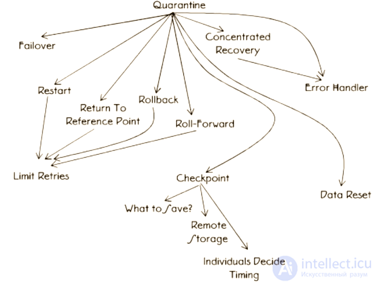 Software Reliability and Fault Tolerance Patterns