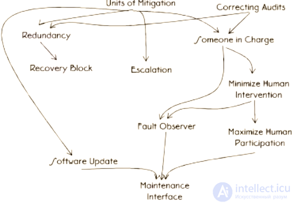 Software Reliability and Fault Tolerance Patterns