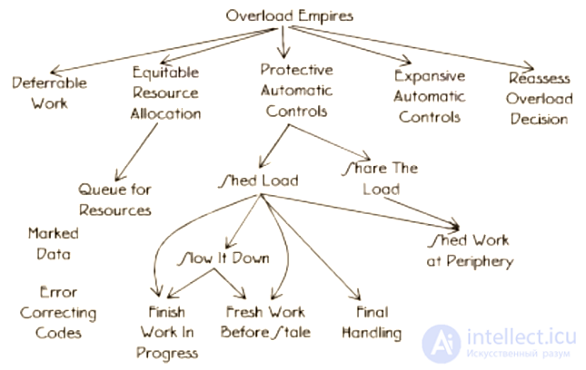 Software Reliability and Fault Tolerance Patterns