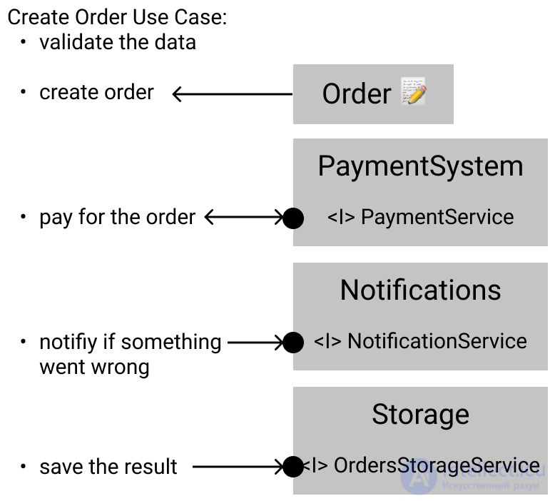Clean Architecture in Practice and Its Nuances