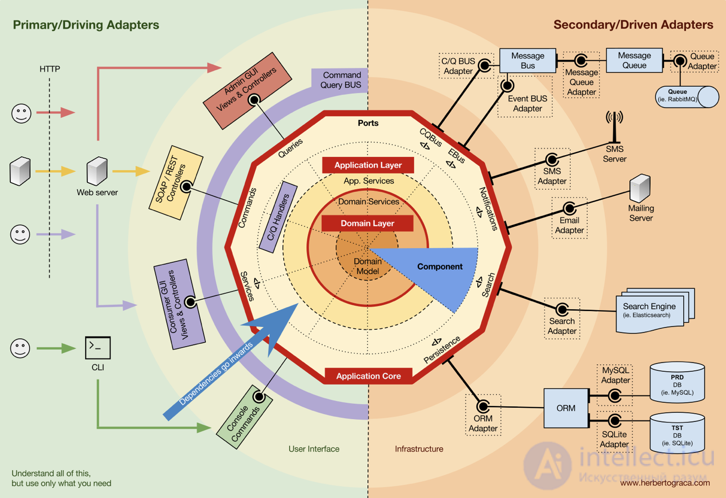 Clean Architecture in Practice and Its Nuances