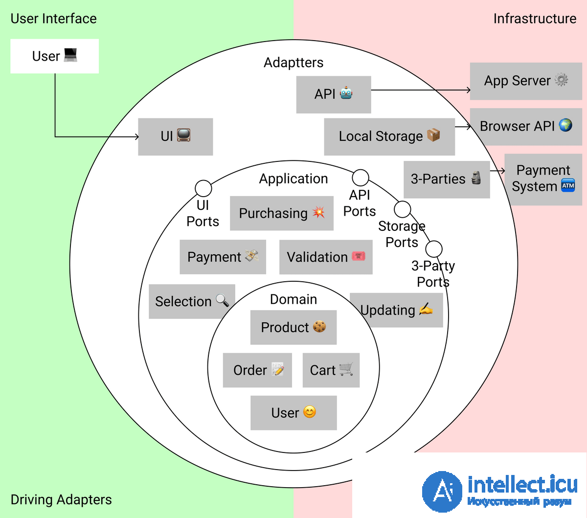 Clean Architecture in Practice and Its Nuances
