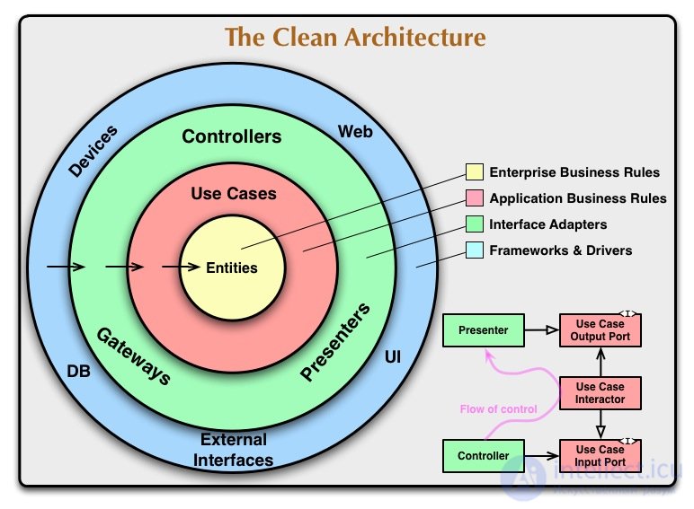Clean Architecture in Practice and Its Nuances