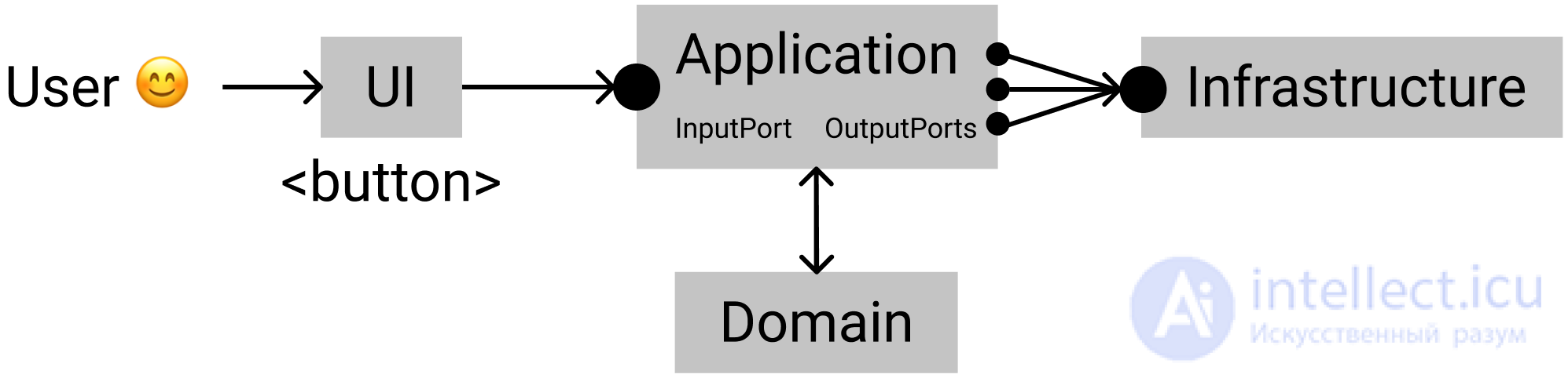 Clean Architecture in Practice and Its Nuances