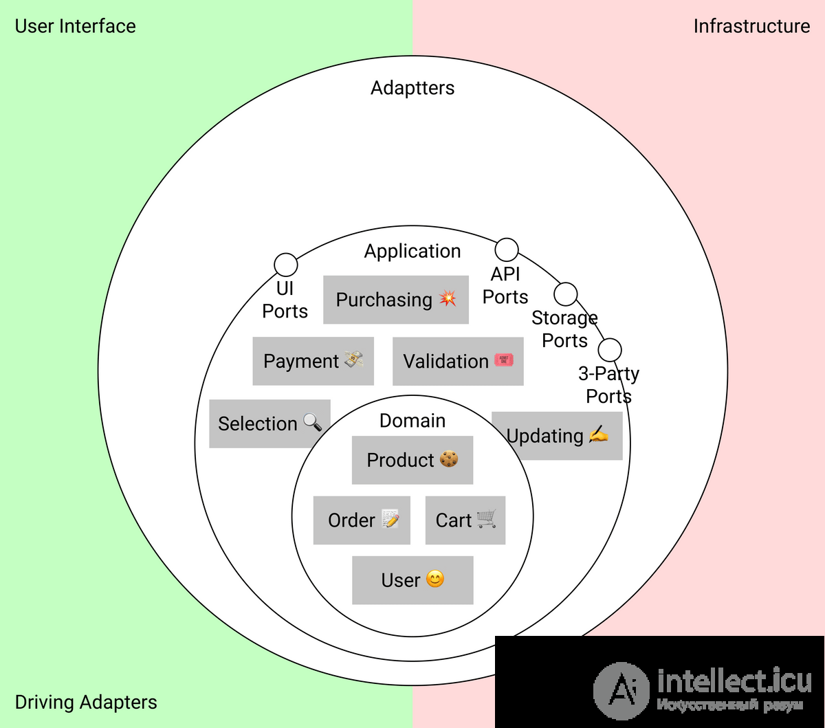 Clean Architecture in Practice and Its Nuances