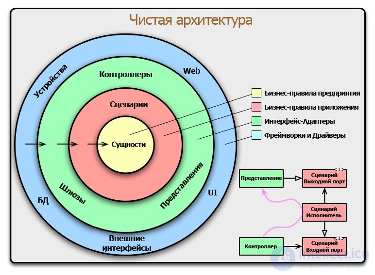 Clean Architecture in Practice and Its Nuances