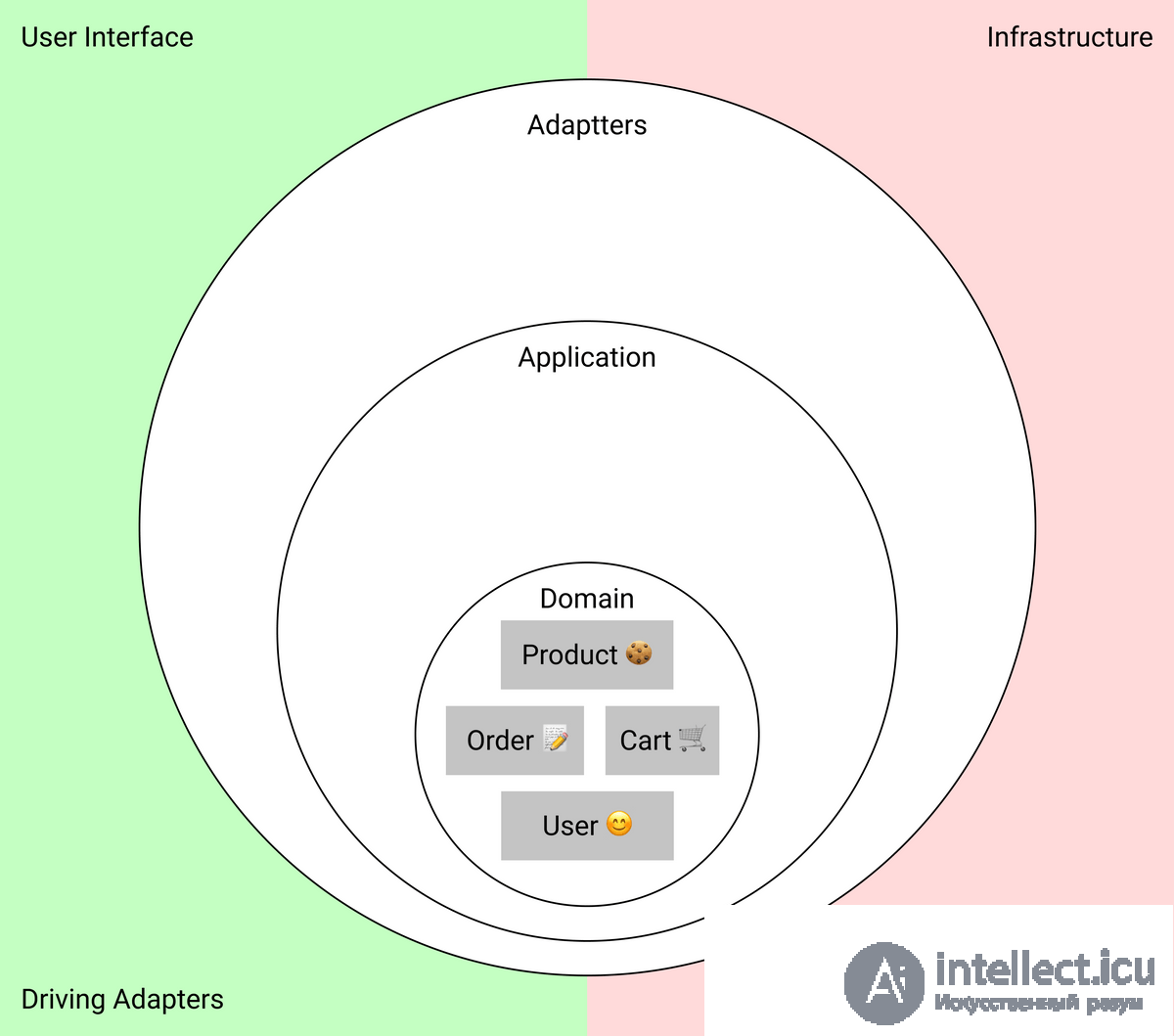 Clean Architecture in Practice and Its Nuances