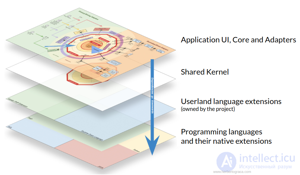 Clean Architecture, Clean Code and DDD
