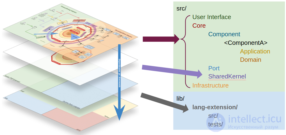 Clean Architecture, Clean Code and DDD
