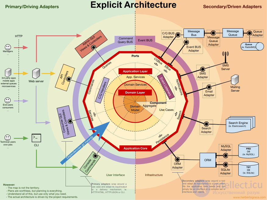 Clean Architecture, Clean Code and DDD