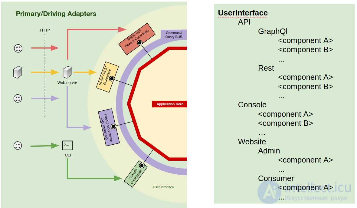 Clean Architecture, Clean Code and DDD