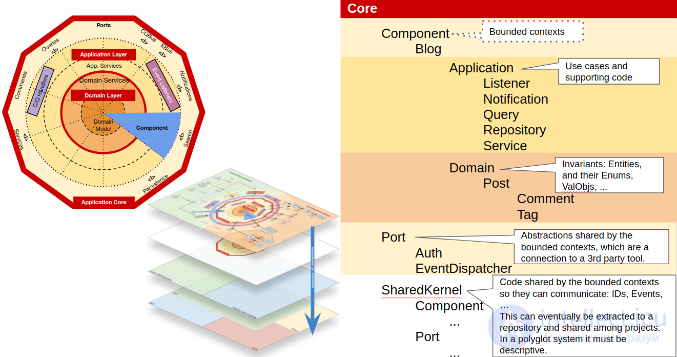Clean Architecture, Clean Code and DDD
