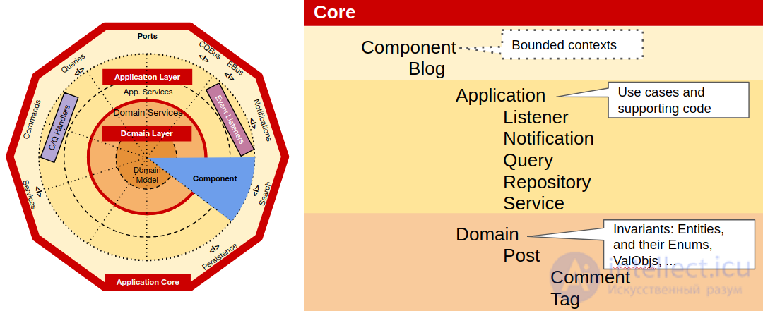 Clean Architecture, Clean Code and DDD
