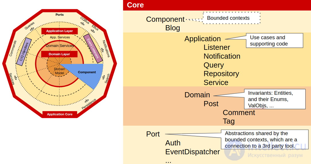 Clean Architecture, Clean Code and DDD