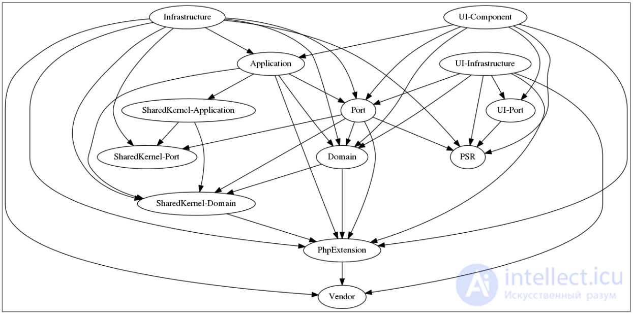 Clean Architecture, Clean Code and DDD