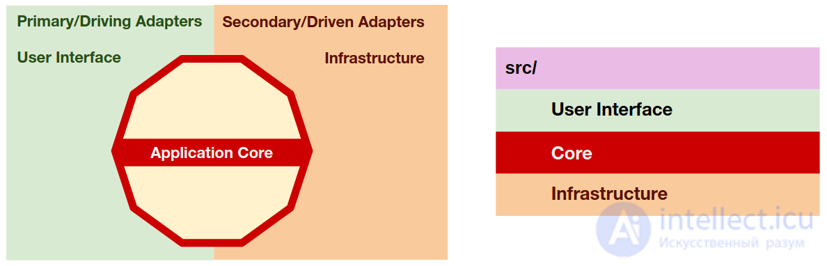 Clean Architecture, Clean Code and DDD