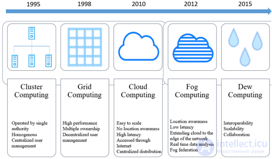 Distributed Computing and Distributed Systems: History, Management and Fallacies