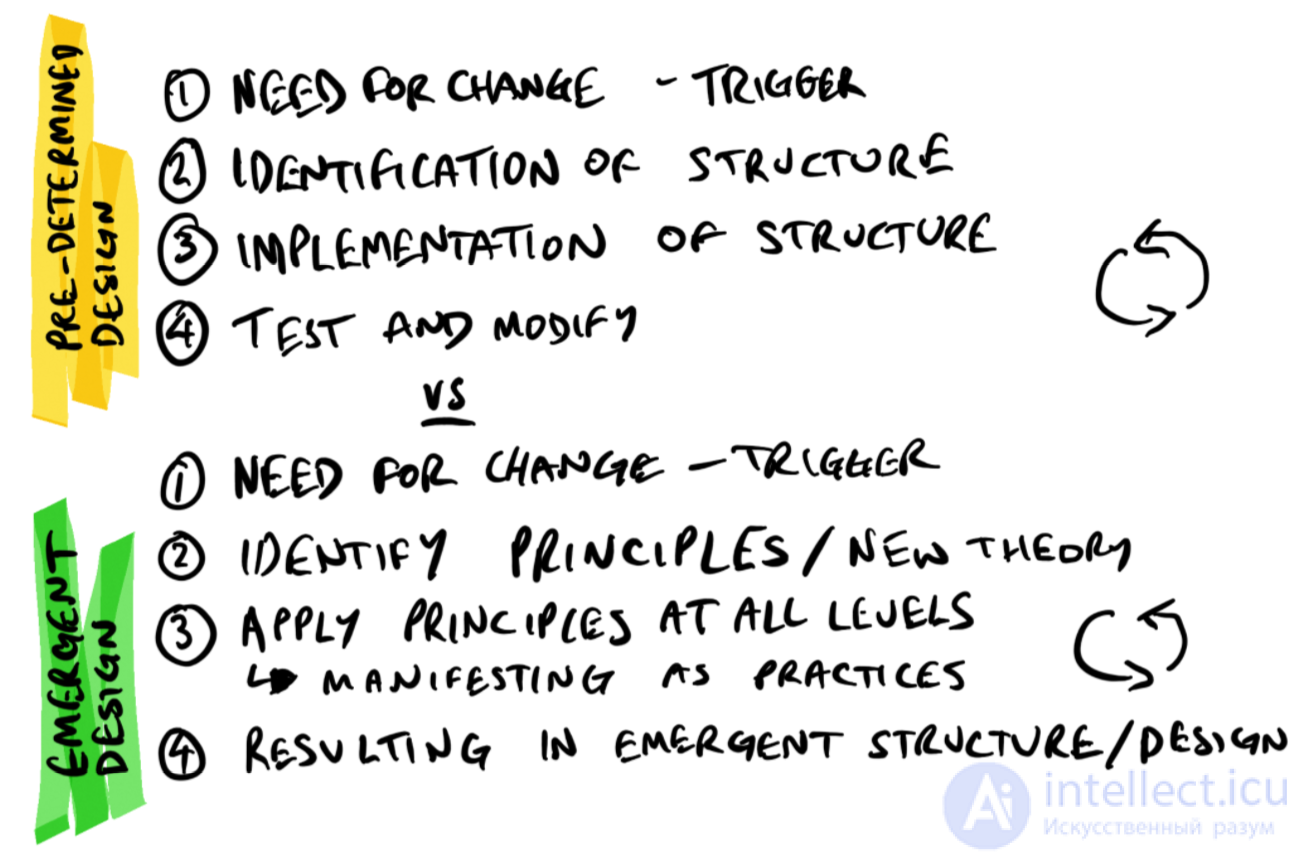 Emergent Design and Evolutionary Architecture