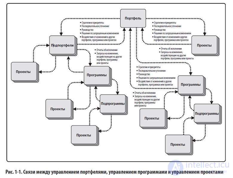 Program of Projects and Program Management