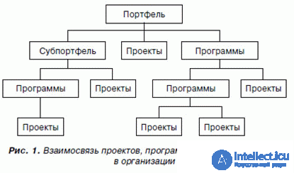 Program of Projects and Program Management