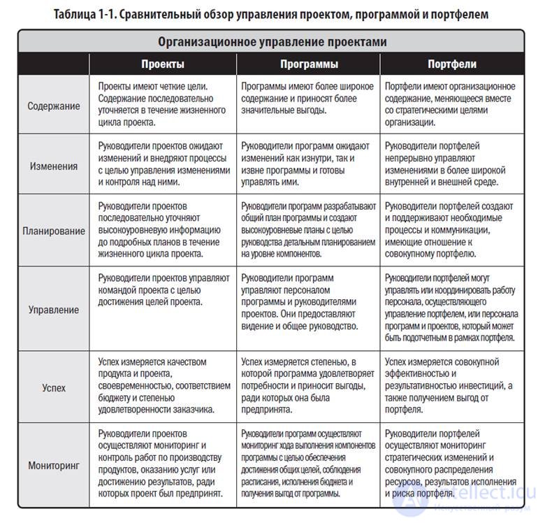 Program of Projects and Program Management