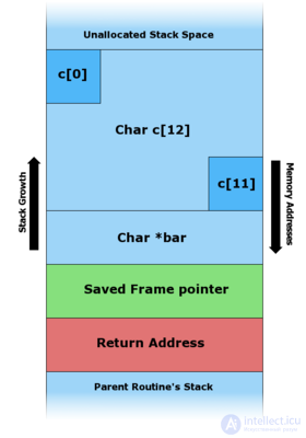 Buffer Overflow in Programming