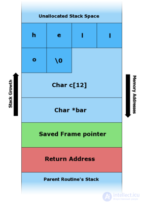 Buffer Overflow in Programming