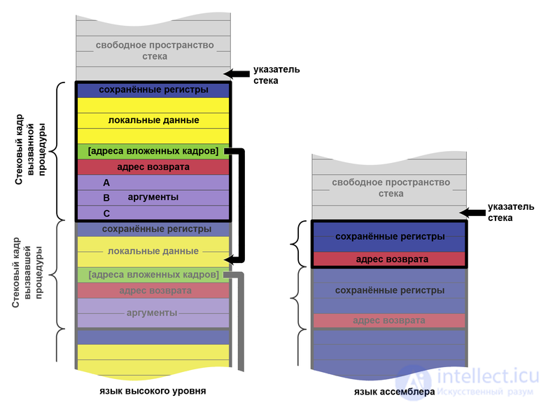 Stack Overflow and the Stack Frame in Programming