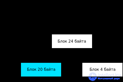 Heap Overflow in Programming