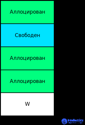 Heap Overflow in Programming